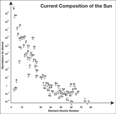 Graph showing elements in the current composition of the sun