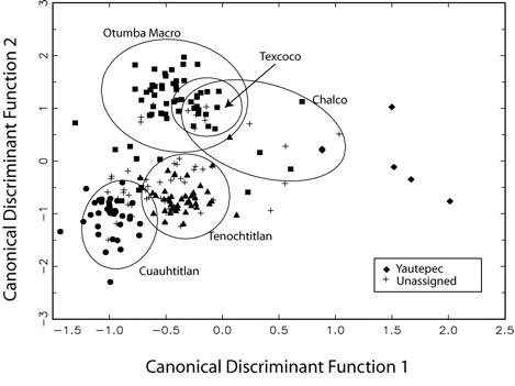 A scatter graph about ceramic samples of the Cuauhtitlan, Tenochtitlan, Otumba Macro, Texcoco, and Chalco reference groups.