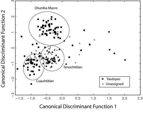 A scatter graph with encircled areas titled “Otumba Macro,” “Tenochtitlan,” and “Cuauhtitlan.”
