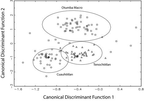 A scatter graph about ceramic samples of the Cuauhtitlan, Tenochtitlan, and Otumba Macro reference groups.