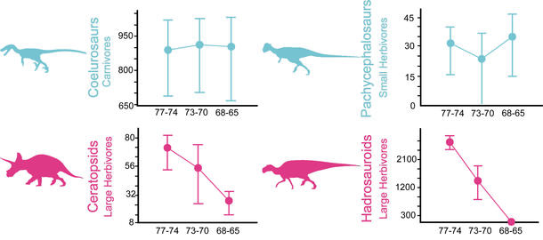 Four charts plotting the declines of the Ceratopsids, Coelurosaurs, Hadrosauroids, and Pachycephalosaurs, from 77 to 65 million years ago.
