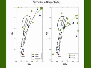 A slide titled "Chromite in Serpentinite" with two graphs.