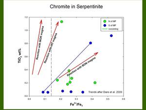 A graph titled "Chromite in Serpentinite."