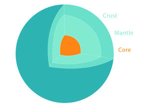 illustration crust, mantle core
