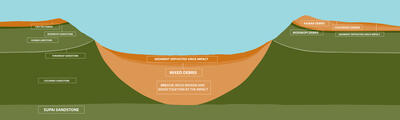 D.3.5.3.1. Illustration- Layers and parts of Meteor Crater