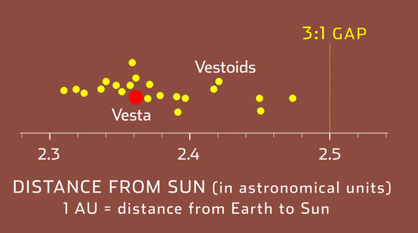 Diagram of part of Vesta, the Vestoids and the 3:1 resonance gap.