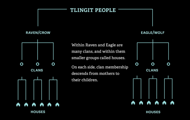 Graphic depicts moiety, clan, and house membership: Raven and Wolf/Eagle are shown.