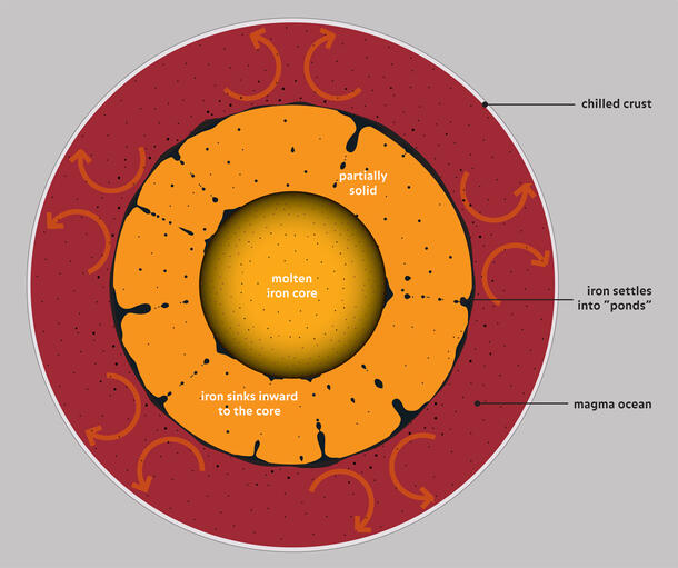Graphic depicting the early composition of the Earth: the planet's entire outer layer may have been molten.