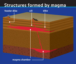 Structures Formed by Magma_ILL