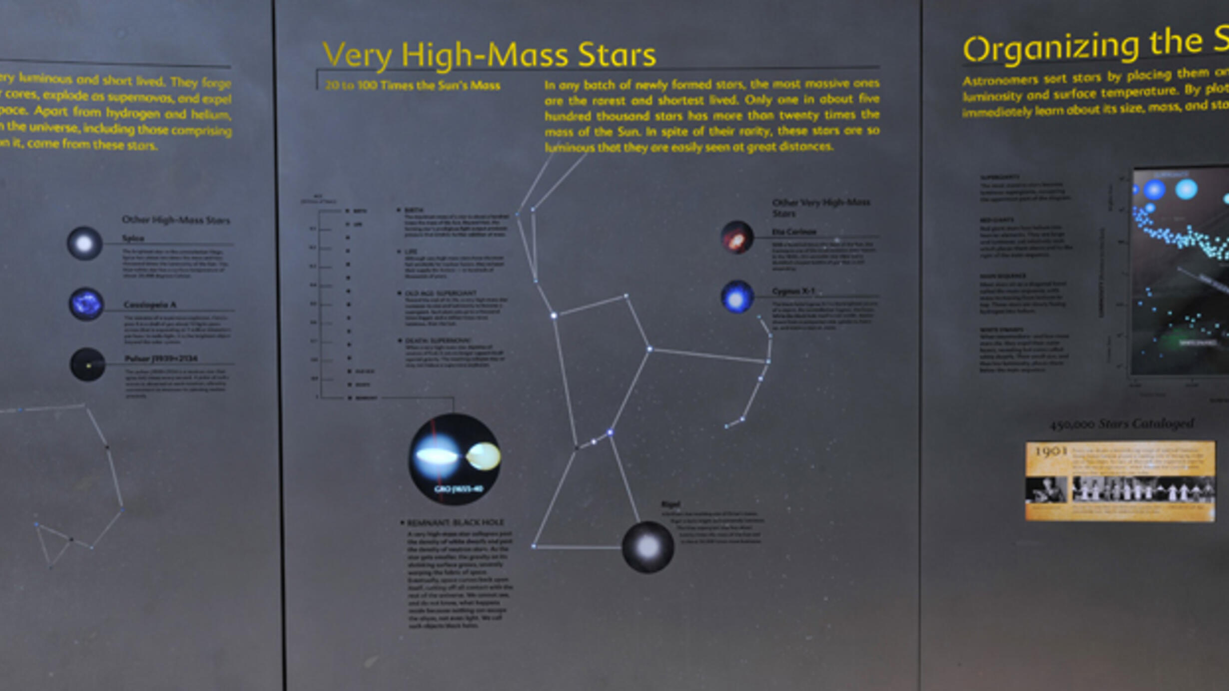 Diagram of Very High-Mass Stars (20–100 times that of Sun) from star exhibition