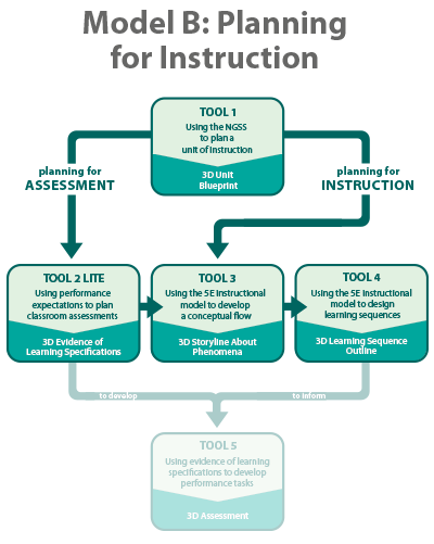 Version of five tools graphic in which Tool 5 is grayed out