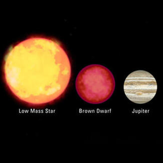 Graphic depicting sizes of three circular space objects: a Low Mass Star (the largest), brown dwarf (medium sized), and Jupiter (the smallest). 