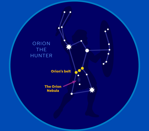 Constellation of Orion, with Orion's belt and the Orion Nebula labeled. 
