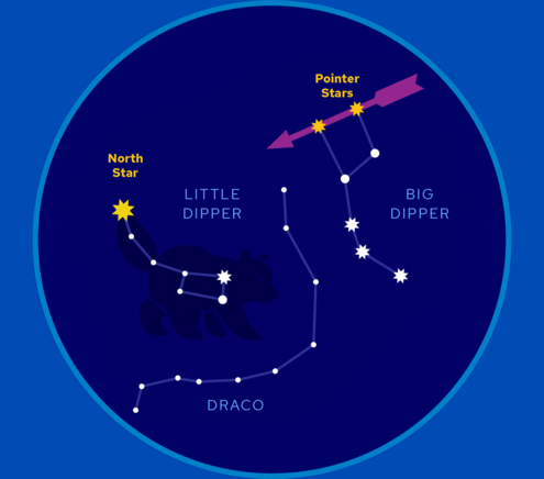 Constellation of the Big Dipper with an arrow which points to the North Star (Polaris), located on the tail end of the Little Dipper.