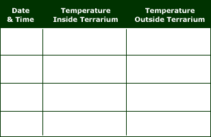 A chart with three column headings: date and time, temperature inside terrarium, and temperature outside terrarium.