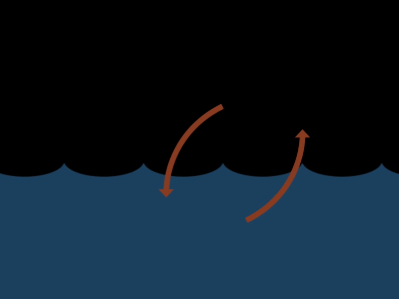 Visualization of ocean surface with two brightly colored arrows indicating circular process by which ocean exchanges heat and carbon with atmosphere.