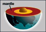 Graphic of the Earth split open to expose the interior three layers, with the outer mantle ring labeled.