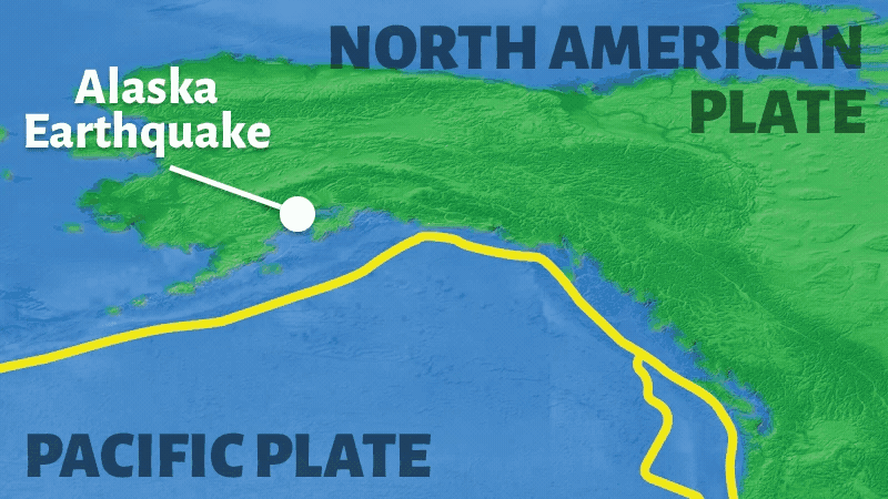 The Pacific Plate goes under the North American Plate
