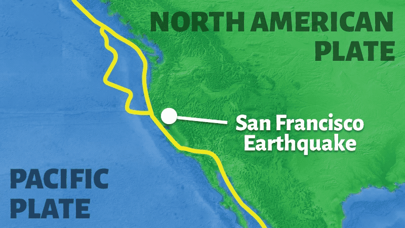 Arrows show how the Pacific Plate goes up while the North American Plate goes down.
