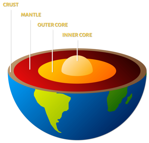 Cross section of the Earth pointing out the inner core, outer core, mantle, and crust