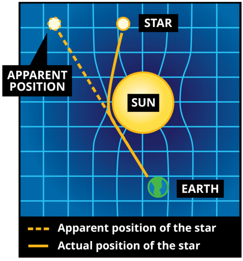 Diagram of Sun and Earth on a grid, with lines bending around the Sun and diagonal lines showing the apparent and actual position of other stars