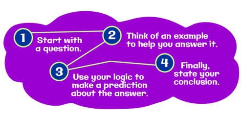 1. Start with a question. 2.Think of an example to help you answer it. 3. Use your logic to make a prediction about the answer. 4. Finally, state your