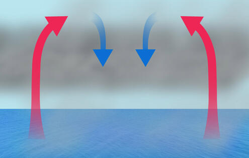 Two red arrows extend from the ocean surface into the sky. Two blue arrows in the clouds point towards the water.