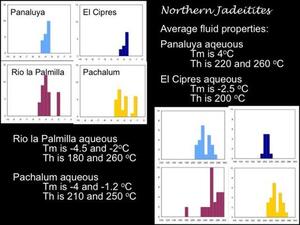 A slide titled "Northern Jadeitites" with bar charts showing average fluid properties of Panaluya, El Cipres, Rio la Palmilla, and Pachalum.