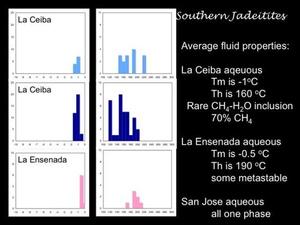 A slide titled "Southern Jadeitites" with bar charts showing average fluid properties of La Ceiba, La Ensenada, and San Jose.