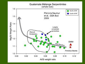 A graph titled "Guatemala Melange Serpentinites (whole rock)."