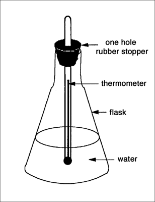 Labeled drawing of a flask partially filled with water with a thermometer partly immersed, held in place by one hole rubber stopper at top of flask