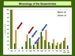 A bar graph titled "Mineralogy of the Serpentinites.