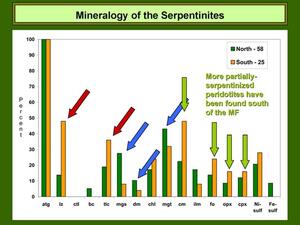 A bar graph titled "Mineralogy of the Serpentinites."