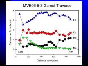 A slide titled "MVE06-5-3 Garnet Traverse" with a graph showing cations per formula unit and distance in microns.