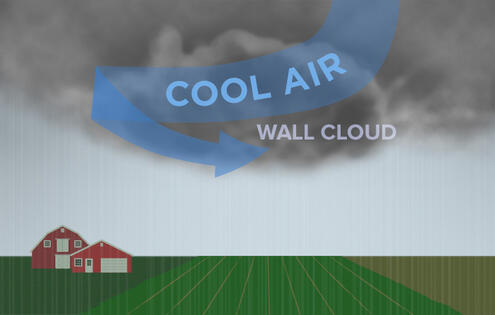 Illustration of a wall cloud forming near a farm.
