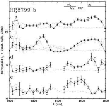 HR 8799 Spectra