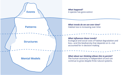 Blue and white iceberg drawing showing what systems thinking means