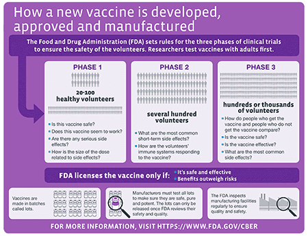 Graphic illustrates the steps required for clinical trials leading to FDA licensing of a vaccine.