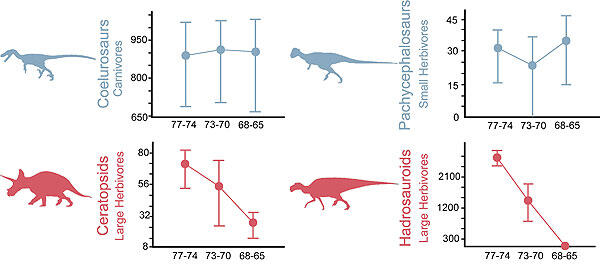 Four graphs charting the extinction rates of Ceratopsids, Coelurosaurs, Pachycephalosaurs, and Hadrosauroids