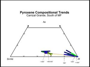 A graph titled "Pyroxene Compositional Trends: Carrizal Grande, South of MF."