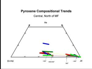 A graph titled "Pyroxene Compositional Trends: Central, North of MF.