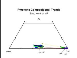 A graph titled "Pyroxene Compositional Trends: East, North of MF.
