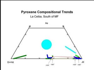 A graph titled "Pyroxene Compositional Trends: La Ceiba, South of MF."