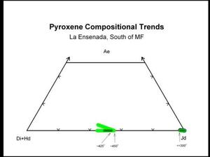 A graph titled "Pyroxene Compositional Trends: La Ensenada, South of MF."