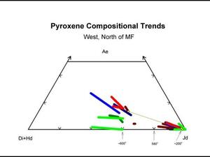 A graph titled "Pyroxene Compositional Trends: Central, North of MF.