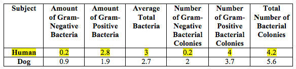 A spreadsheet with six columns with values related to bacteria quantities in humans and dogs.