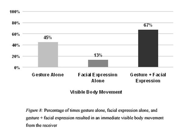 Bar chart shows gesture alone, facial expression alone, and gesture plus facial expression, and resulting visible body movement from the receiver.