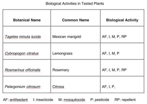 A table related to these biological activities: antifeedant, insecticide, mosquitocide, pesticide, and repellant, in the tested plants.