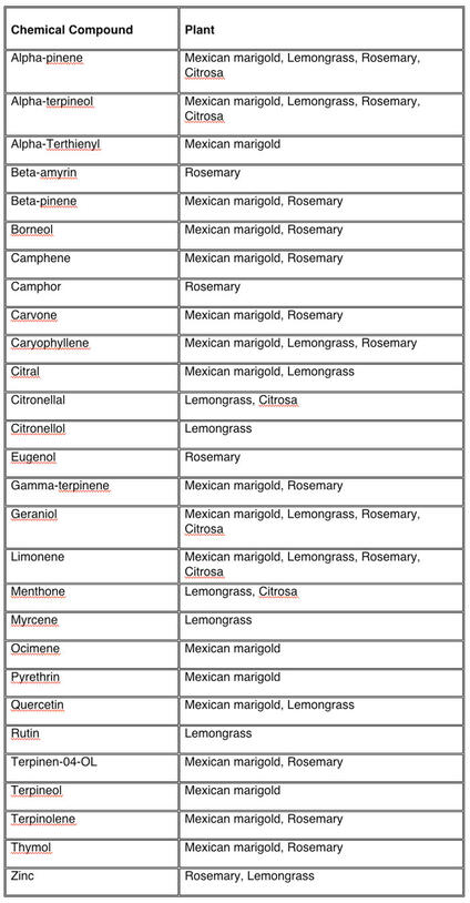 List of chemical compounds and the plants they are found in