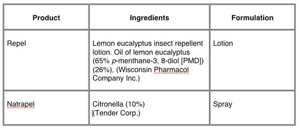 A simple table with the names of two natural-based commercial repellents: Repel, a lotion formulation, and Natrapel, a spray formulation, with their ingredients listed.